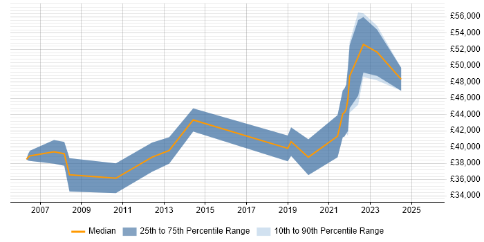 Salary distribution trend for Product Specialist job vacancies in Bristol