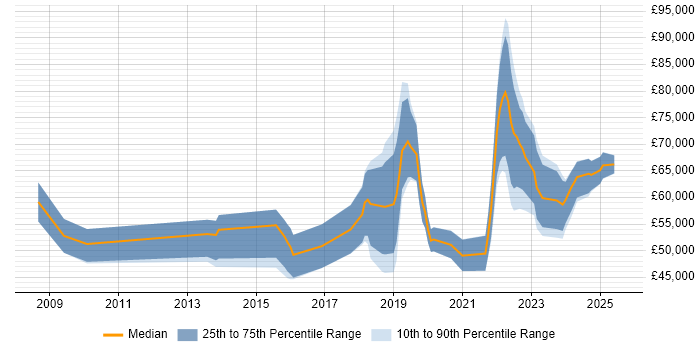Salary distribution trend for jobs in Bristol citing Product Vision