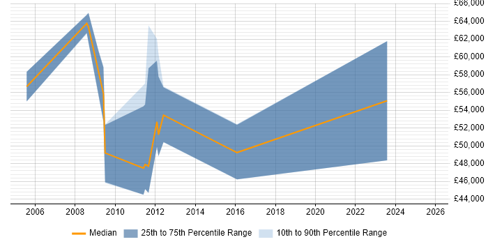 Salary distribution trend for jobs in Bristol citing Production Planning