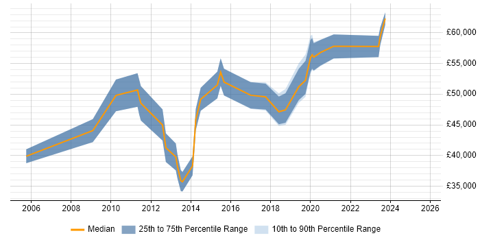 Salary distribution trend for jobs in Bristol citing Programme Governance