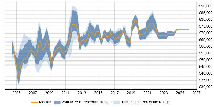 Salary distribution trend for Programme Manager job vacancies in Bristol