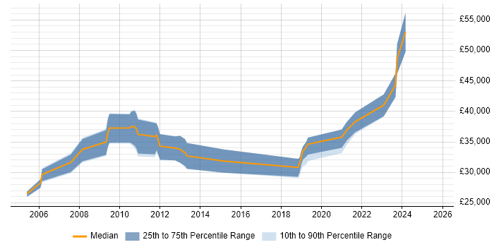 Salary distribution trend for jobs in Bristol citing Progress Salary distribution trend for jobs in Bristol citing Progress