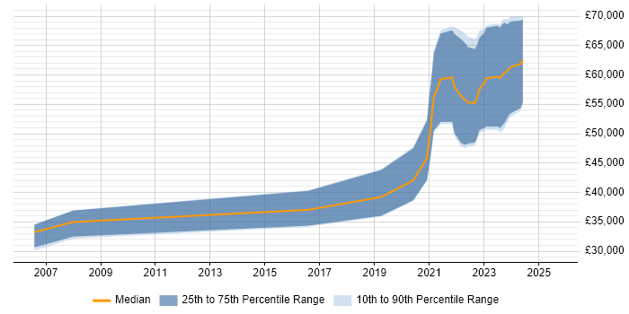 Salary distribution trend for jobs in Bristol citing Progressive Web App