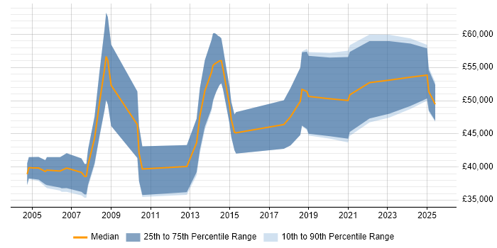 Salary distribution trend for Project Consultant job vacancies in Bristol