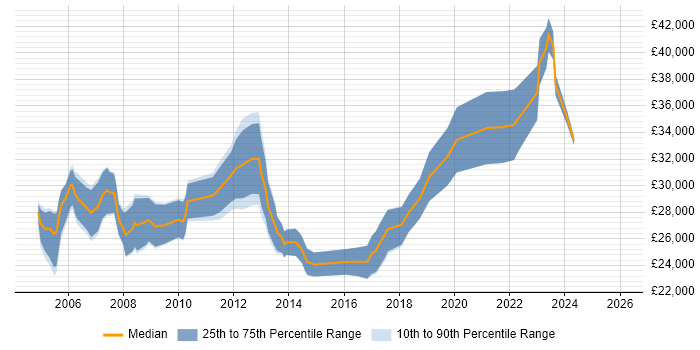 Salary distribution trend for Project Coordinator job vacancies in Bristol