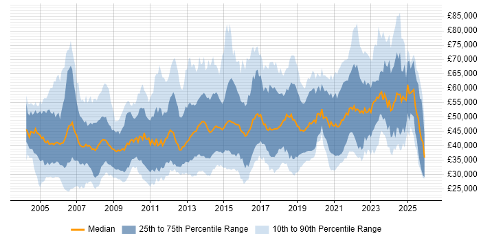 Salary distribution trend for jobs in Bristol citing Project Management