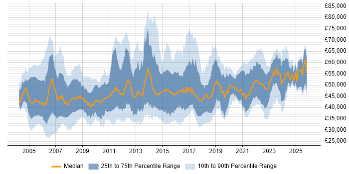 Salary distribution trend for Project Manager job vacancies in Bristol