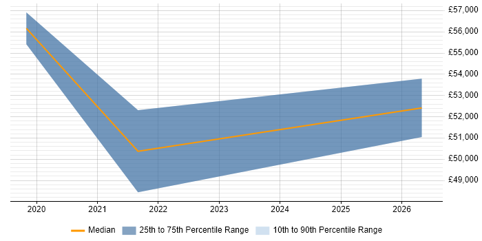 Salary distribution trend for jobs in Bristol citing Proxmox