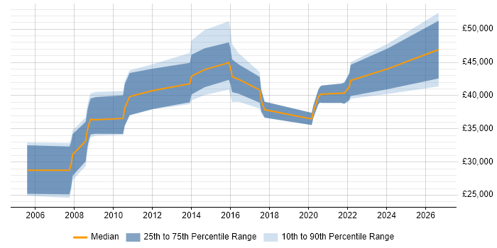 Salary distribution trend for jobs in Bristol citing Psychology