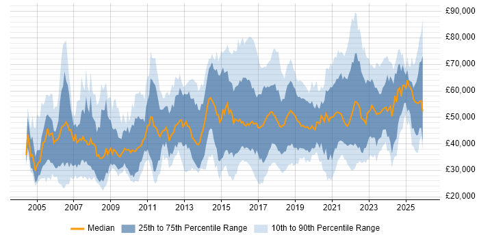 Salary distribution trend for jobs in Bristol citing Public Sector