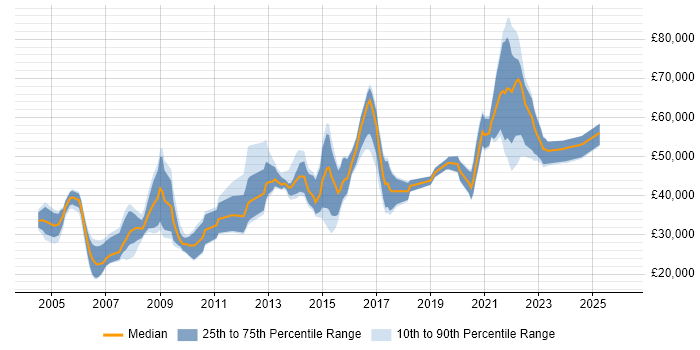 Salary distribution trend for jobs in Bristol citing Publishing