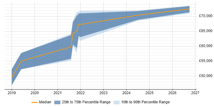 Salary distribution trend for jobs in Bristol citing pytest