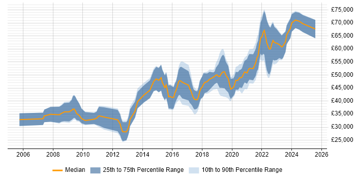Salary distribution trend for Python Developer job vacancies in Bristol