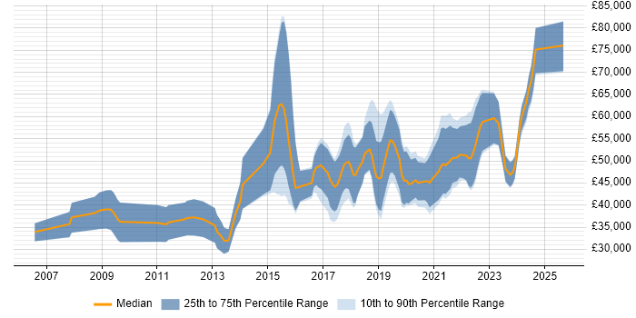 Salary distribution trend for Python Engineer job vacancies in Bristol