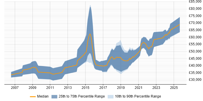 Salary distribution trend for Python Software Engineer job vacancies in Bristol