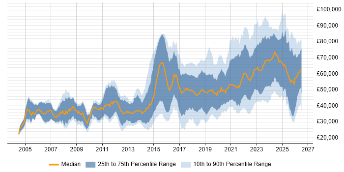 Salary distribution trend for jobs in Bristol citing Python