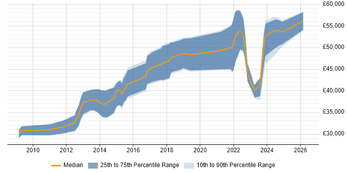 Salary distribution trend for QA Automation Engineer job vacancies in Bristol
