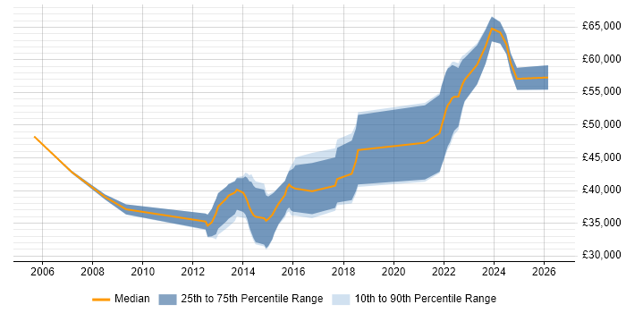 Salary distribution trend for jobs in Bristol citing QA Automation