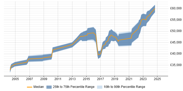Salary distribution trend for QA Leader job vacancies in Bristol