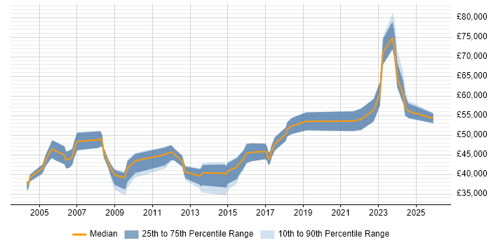 Salary distribution trend for QA Manager job vacancies in Bristol