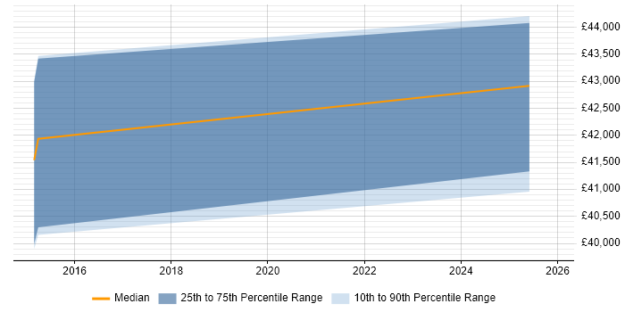 Salary distribution trend for QA Software Engineer job vacancies in Bristol