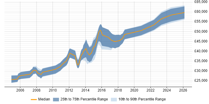 Salary distribution trend for QA Test Engineer job vacancies in Bristol