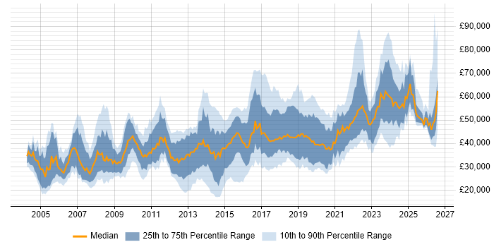 Salary distribution trend for jobs in Bristol citing QA