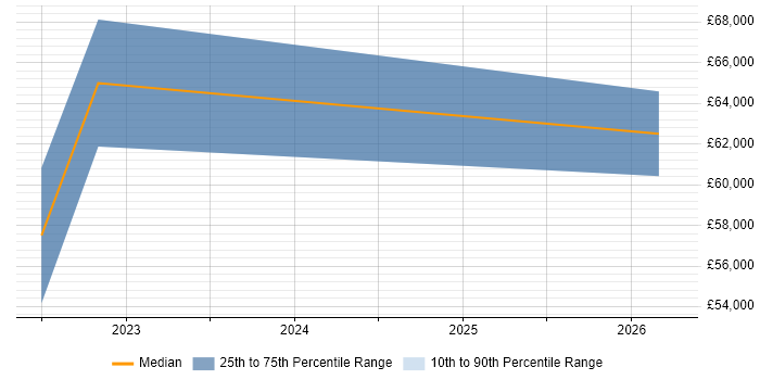 Salary distribution trend for jobs in Bristol citing QEMU