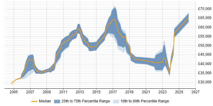 Salary distribution trend for jobs in Bristol citing QMS
