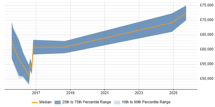 Salary distribution trend for jobs in Bristol citing QRadar