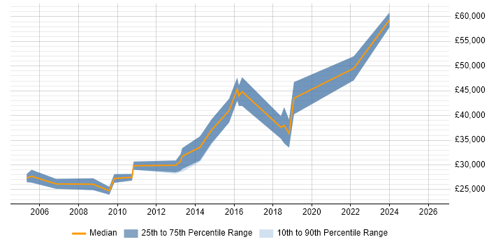 Salary distribution trend for Quality Analyst job vacancies in Bristol