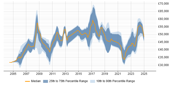 Salary distribution trend for jobs in Bristol citing Quality Management