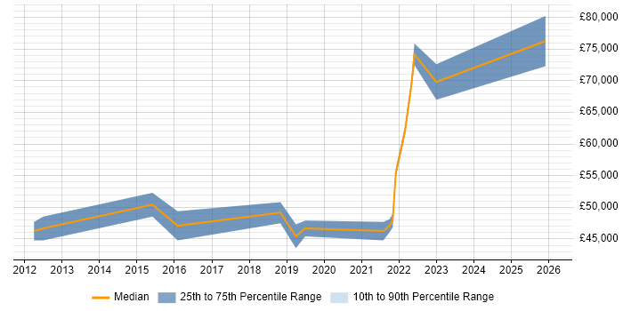 Salary distribution trend for jobs in Bristol citing Qualys