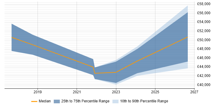 Salary distribution trend for jobs in Bristol citing Quantitative Research