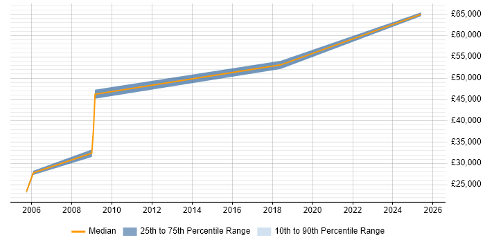 Salary distribution trend for Quantity Surveyor job vacancies in Bristol