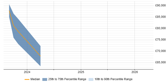 Salary distribution trend for jobs in Bristol citing Quarkus