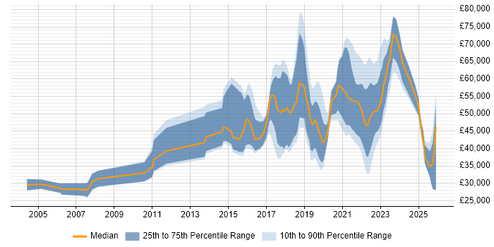 Salary distribution trend for jobs in Bristol citing R