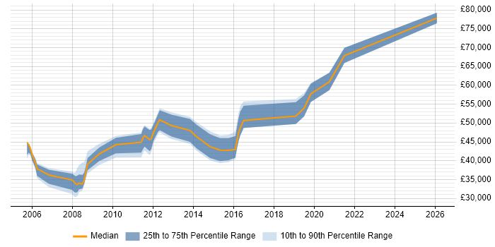 Salary distribution trend for jobs in Bristol citing Radio Access Network