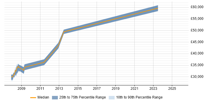 Salary distribution trend for Radio Engineer job vacancies in Bristol
