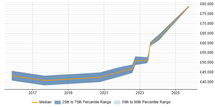 Salary distribution trend for jobs in Bristol citing Raspberry Pi