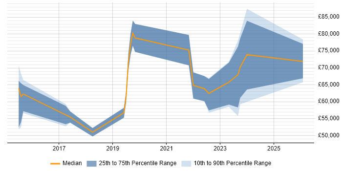 Salary distribution trend for jobs in Bristol citing Re-Platforming