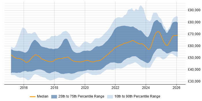 Salary distribution trend for jobs in Bristol citing React