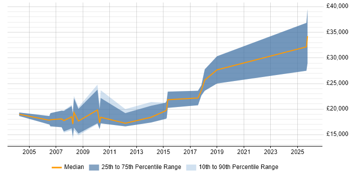Salary distribution trend for Recruitment Resourcer job vacancies in Bristol