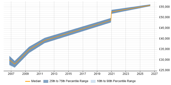 Salary distribution trend for jobs in Bristol citing RedDot