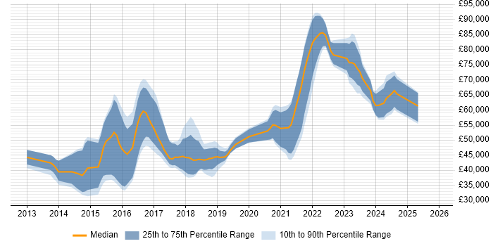 Salary distribution trend for jobs in Bristol citing Redis