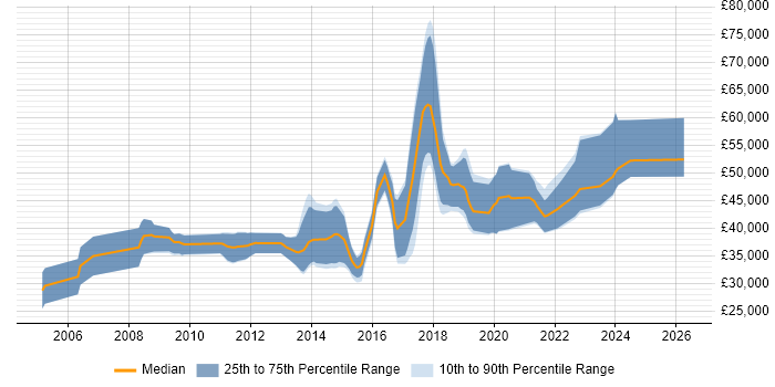Salary distribution trend for jobs in Bristol citing Refactoring