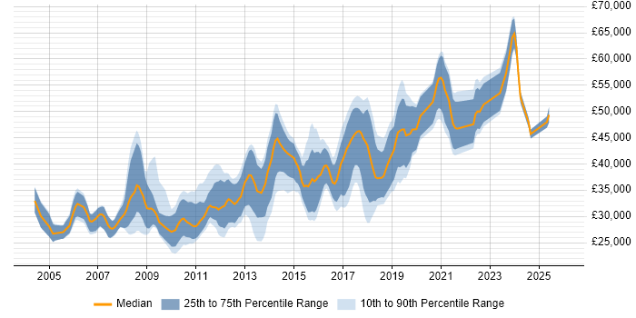 Salary distribution trend for jobs in Bristol citing Regression Testing
