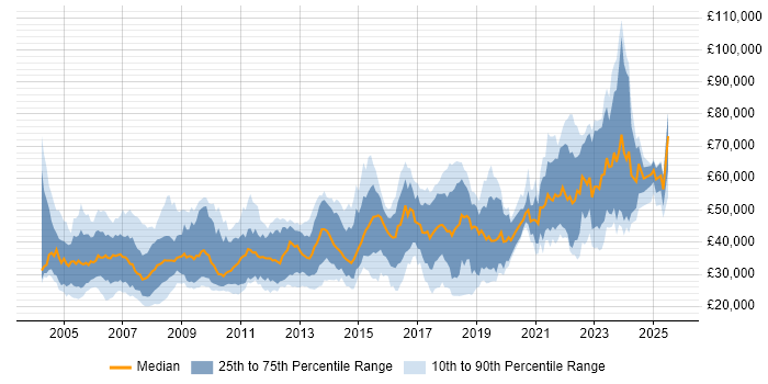 Salary distribution trend for jobs in Bristol citing Relational Database