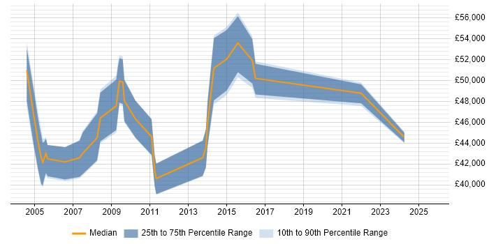 Salary distribution trend for Relationships Manager job vacancies in Bristol