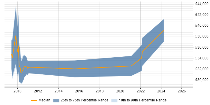 Salary distribution trend for Release Analyst job vacancies in Bristol